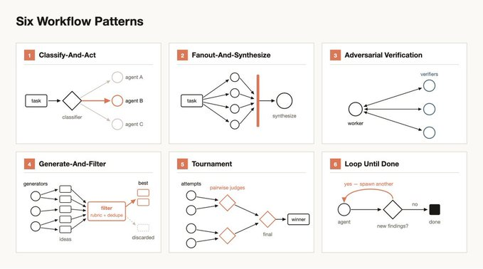 Douglance's tweet photo. @stephen_wolfram thoughts on the seeming ruliological workflow primitives that Anthropic has discovered? https://t.co/Cw3h7xi3vn