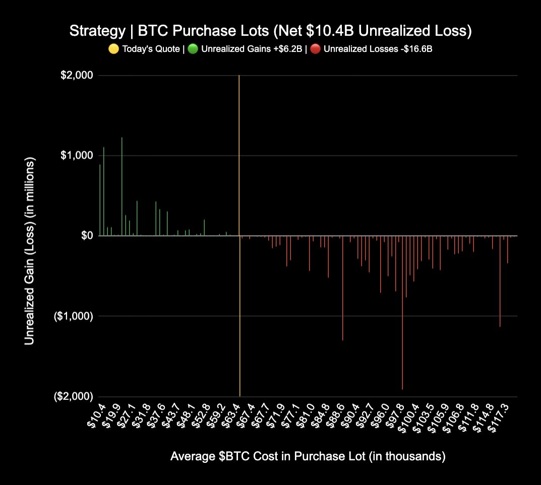 under_____taker's tweet photo. Strategy | $MSTR has tax-advantaged optionality within their BTC Purchase Lots.

I made a chart after hearing @PunterJeff and FUD Busting discussion on @TNorth yesterday. https://t.co/0OlbtpsLvy