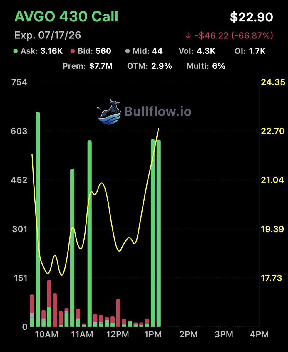 FL0WG0D's tweet photo. $AVGO Dip buyers https://t.co/q2mN1w7ogt