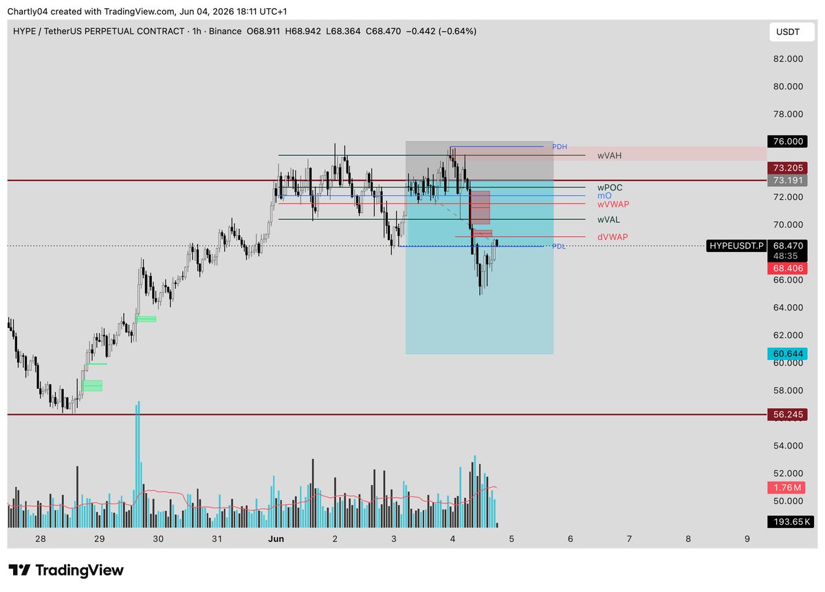 chartiing101's tweet photo. Trade #20: $HYPE Short | still live

Entry: 1H OB after PWH rejection
wVAH, wPOC, wVAL all lost
Target: $60 liquidity cluster (VRVP)

✅ +1R taken, SL at BE
Runner running.

Invalidation: 1H close back above wVAL. https://t.co/gGd6kWB9k6