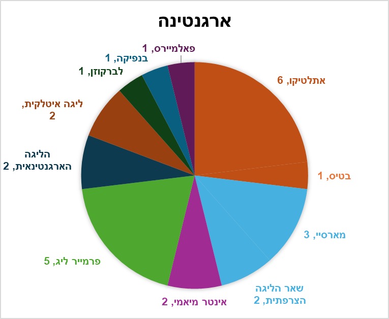 GalBarAv's tweet photo. ומאלופת עולם לשעבר לאלופת עולם בהווה. דייגו סימאונה אוהב את בני ארצו. https://t.co/adB8AH6Jeo
