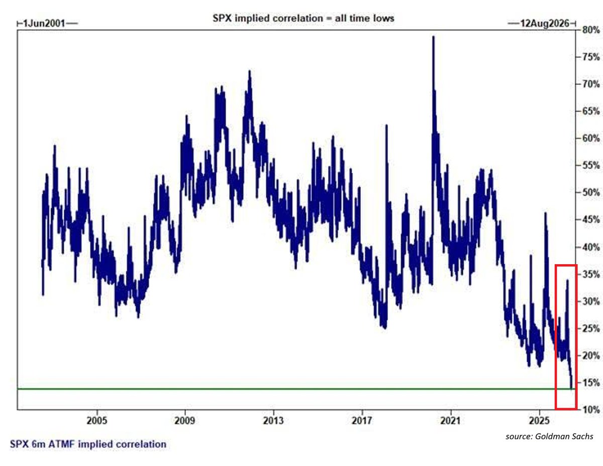 GlobalMktObserv's tweet photo. ⚠️THIS IS UNPRECEDENTED: 

The 6-month implied correlation of S&P 500 stocks is down to ~15%, the lowest level since records began in June 2001.

This metric measures how much S&P 500 stocks are expected to move together over the next 6 months, and a reading this low means options markets expect individual stocks to move almost entirely independently of each other.

This rare divergence reflects an extremely concentrated market where a handful of mega-cap tech stocks are driving index gains while the majority of stocks lag behind.

Correlation this low is a warning sign, particularly when the VIX is simultaneously low, as this combination leaves the entire index highly vulnerable to a sudden and self-reinforcing drawdown if sentiment shifts.

With market leadership this narrow and complacency near extremes, even a small shock could trigger a sharp market sell-off.

Time to buy more hedges?