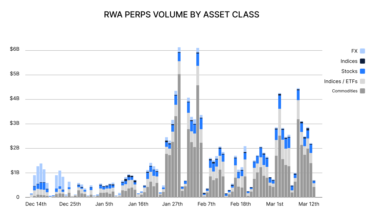 defillama_res's tweet photo. 2/ From mid-December 2025 through mid-March 2026, RWA perp daily volumes were regularly in the billions. The single-day peak briefly touched $6B in late Jan/early Feb.

The breakdown by asset class:
> Commodities: the dominant RWA (e.g. gold, silver, copper, oil)
> Indices/ETFs: second-largest (e.g. SPY, QQQ)
> Equity/Stocks: roughly 10-15% of daily volume (e.g. TSLA, NVDA, AAPL)
> FX: currency pairs

On March 14th specifically, equity perps did around $90M, or ~13% of the day's total volume.