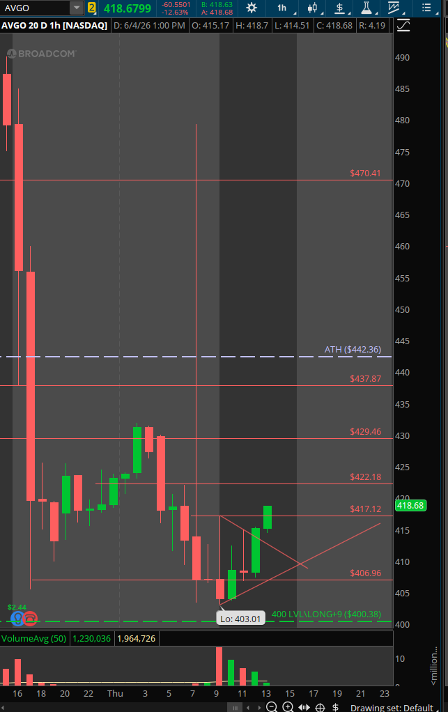 Vicky_41X's tweet photo. $AVGO price action  is what matters - bigger picture idea! Shook out a bit on starter position and loaded back to the dips, sold some on that rip in 5s...holding few

@flowcompanion https://t.co/Vr9xdpFSwu