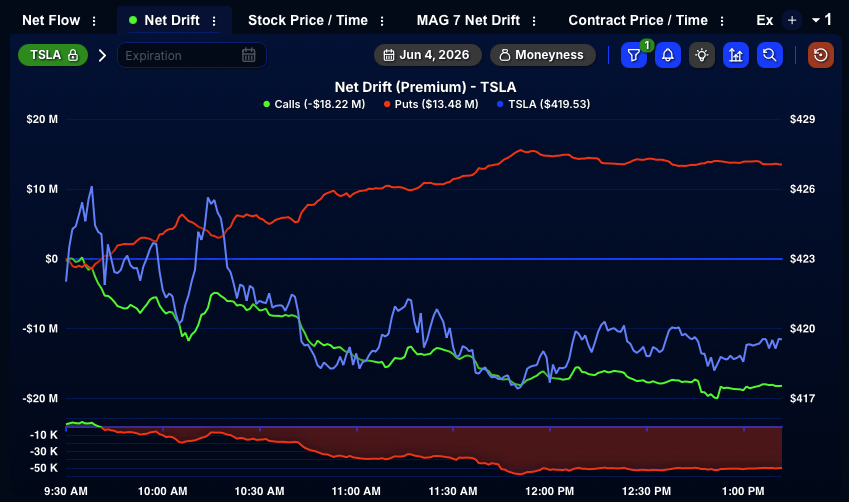 QuantData's tweet photo. 👀 Wow...

Another $18M+ in short-dated, single-leg calls have been sold on $TSLA alongside $13M+ in puts bought. https://t.co/oOR7Q9Naix