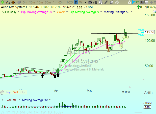 TSDR_Trading's tweet photo. $AEHR for your records the circles and arrows are buy days. 

Looks like it wants to double, again. 

Long 15% size from $78.6 https://t.co/GnxfO0lbKW