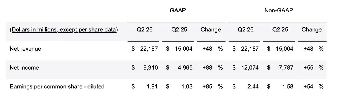 De_belegger's tweet photo. $AVGO keldert ruim 12% na ijzersterke cijfers.

Broadcom versloeg de verwachtingen, zag AI-chipomzet met 143% stijgen en verhoogde zelfs de outlook.

Toch straft Wall Street het aandeel af. Niet door zwakte, maar omdat de lat voor AI-aandelen extreem hoog ligt. https://t.co/ox0TXQzTfZ