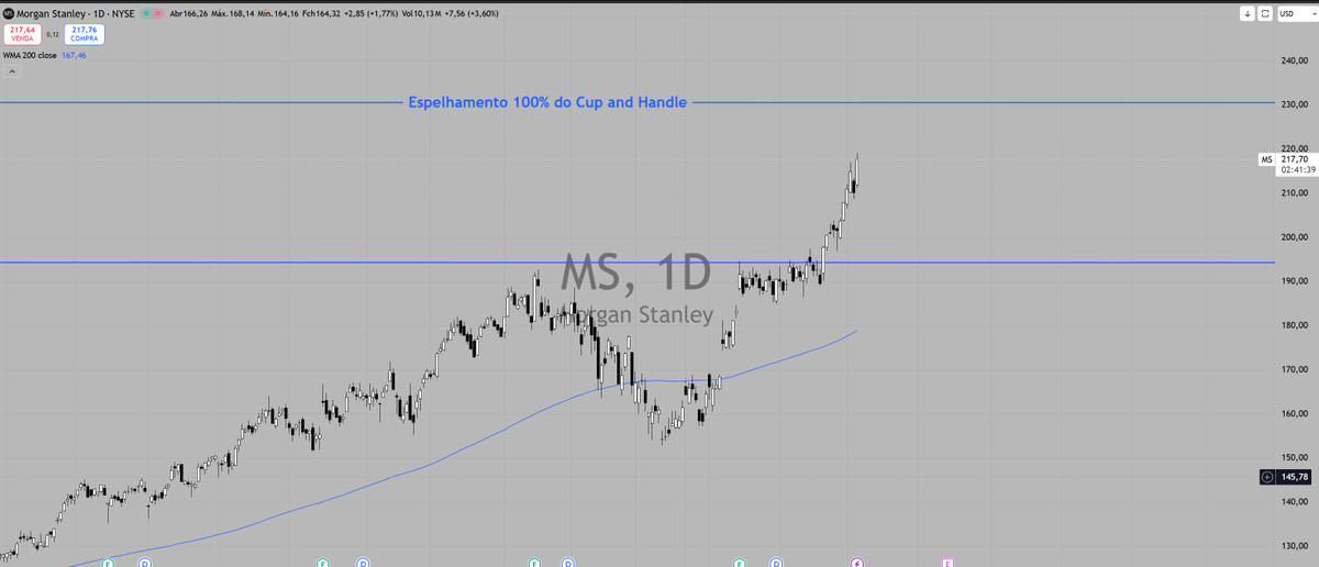 Diego__Souza's tweet photo. $MS | Morgan Stanley 1D

Mais uma que estava ensaiando continuidade e ativou com bom volume.

Estudos compartilhados na @traderslabpro https://t.co/rzcqmxx3EC