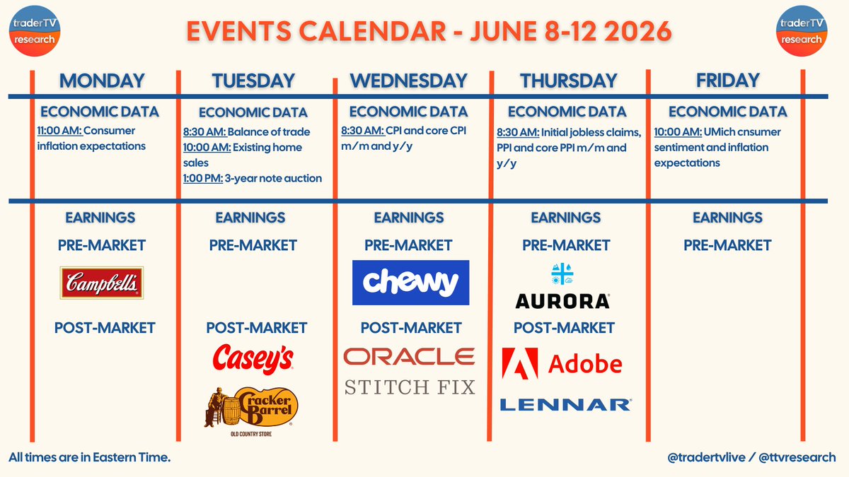 ttvresearch's tweet photo. EARNINGS AND EVENTS FOR JUNE 8-12, 2026

BIG inflation prints are set to be released next week! Prepare for the week ahead with our @ttvresearch earnings and events calendar for June 8-12.

@tradertvlive $SPY $QQQ $CPB $CASY $CBRL $CHWY $ORCL $SFIX $ACB $ADBE $LEN #PowerHour https://t.co/jMaZqDWr0N