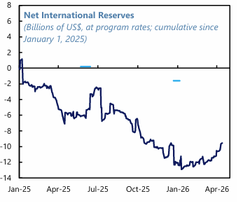 tbaionii's tweet photo. FALSO. Argentina NO cumplió la meta de acumulación de reservas netas en Diciembre 2025 ni en Mayo 2026. La meta para todo el 2026 es de US$8bn y la Argentina lleva acumulados un poco más de US$4bn hacia Mayo 2026. https://t.co/6mtYnX5oZH