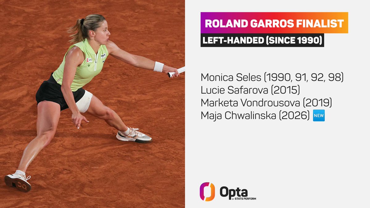 OptaAce's tweet photo. 4 - Maja Chwalinska is the fourth Women’s Singles left-handed finalist at Roland Garros since 1990 after Monica Seles, Lucie Safarova and Marketa Vondrousova (the last to achieve the feat in 2019). Lefty.

#RolandGarros | @rolandgarros @WTA https://t.co/daaLUd5P5T
