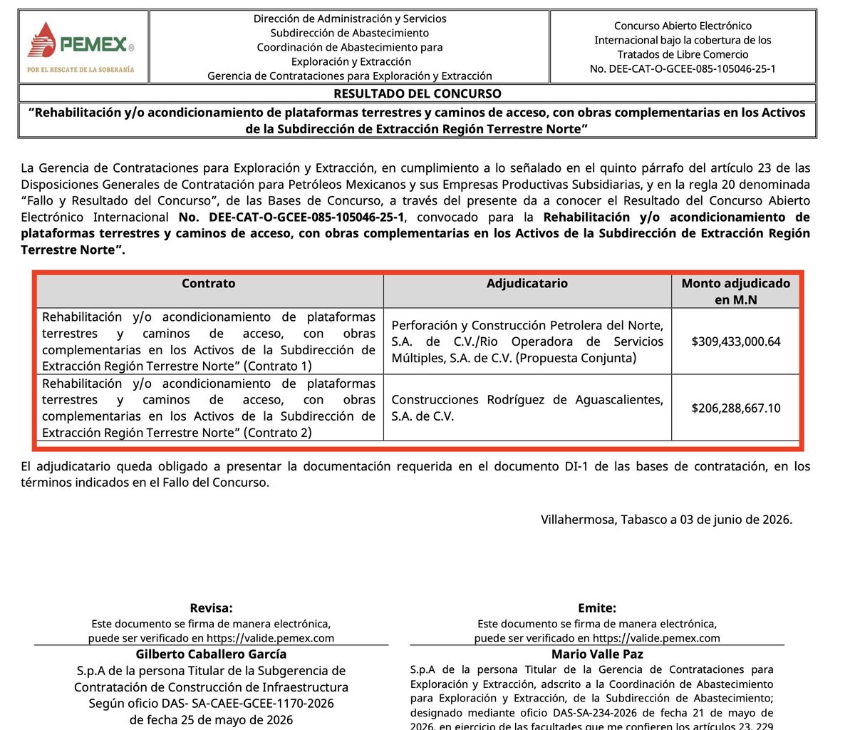 OpinaPerforando's tweet photo. Se lleva Claudio Eduardo Viveros Palafox tajada de $309 MDP en kilométrica licitación de Pemex
#Pemex #RegionNorte #Reynosa #Monterrey #Aguascalientes
El fallo de la kilométrica licitación internacional DEE-CAT-O-GCEE-085-105046-25-1, tras seis meses de espera, no trajo sorpresas, sino la confirmación de una tendencia: la concentración de la obra pública en un grupo muy reducido de manos.
En esta ocasión, Pemex adjudicó una bolsa que supera los 515 millones de pesos para la Rehabilitación y/o acondicionamiento de plataformas terrestres y caminos de acceso, con obras complementarias en los Activos de la Subdirección de Extracción Región Terrestre Norte.
Y tal como lo expresamos el pasado 26 de mayo en la plataforma X (link: https://t.co/w65XCKQKFv) el gran ganador de la jornada fue Claudio Eduardo Viveros Palafox, y su socia Genoveva Ramírez Mendoza, quienes a través del consorcio integrado por Perforación y Construcción Petrolera del Norte y Río Operadora de Servicios Múltiples, se embolsó una tajada de $309,433,000.64 pesos para la rehabilitación y/o acondicionamiento de plataformas terrestres y caminos de acceso, con obras complementarias en los Activos de la Subdirección de Extracción Región Terrestre Norte
Cabe señalar que el apellido Viveros Palafox, aparece también en las razones sociales como Petrocorporativo Constructor de México y Arrendadora y Logística Integral VIPRAM.
Ambas empresas -Petrolera del Norte y Río Operadora- son asiduas proveedores de Pemex, donde acumulan contratos en conjunto, como 654015802, 650855804, 650855803, 640853825, 640852803 y el actual, que superan los 2 mil 200 millones de pesos.
Para cerrar el círculo de esta licitación, la segunda partida -por $206,288,667.10 pesos- fue otorgada a la firma Construcciones Rodríguez de Aguascalientes, propiedad de los hermanos Raúl y Salvador Rodríguez Durán. Curiosamente, esta empresa "regiomontana" de nombre hidrocálido ya ha compartido proyectos previos (como el contrato 640852819 por más de 829 millones de pesos) con sus supuestos competidores de Perforación y Construcción Petrolera del Norte, de Viveros Palafox y Ramírez Mendoza.
Se ve que Mario Valle Paz, nuevo gerente de contrataciones para Exploración y Extracción, viene con las cartas marcadas para favorecer a los mismos jugadores que, aunque hoy ganan por separado, ayer operaron juntos un proyecto de gran envergadura (829 MDP). En el mismo costal van los funcionarios: Gilberto Caballero García, de la subgerencia de contratación de construcción de infraestructura, y sus esbirros: José de la Luz Naranjo Méndez y Carlos Mario Martínez Gil