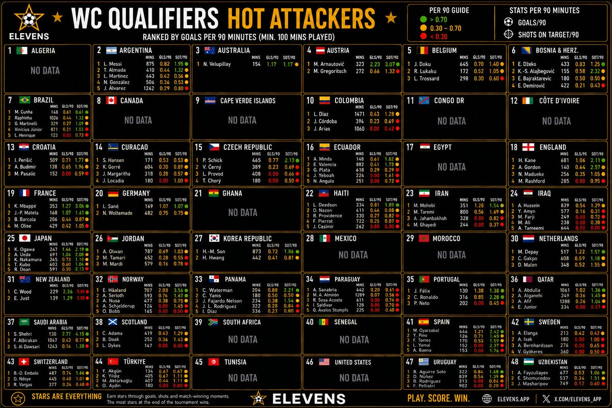 Elevens_App's tweet photo. Only 7 days to go! ⚽️...If you liked our tackles per 90 graphic the other day, you'll LOVE this WC Attackers with Goals and Shots on Target per 90 chart.  

Only includes WC Qualifiers where we have the data, so it's as relevant as we can get.  Perfect for picking those Attacking slots on your fantasy games this summer!

As before, if you want to try our unique new fantasy game with over £3,000 prize money and free entry, join the BETA here: https://t.co/KeNS9a74cC

We're different in that you have to pick a complete team each game round, BUT you can only use each player once in the whole tournament, so choose your strategy wisely.

#WCFantasy #WorldCupFantasy #Elevens