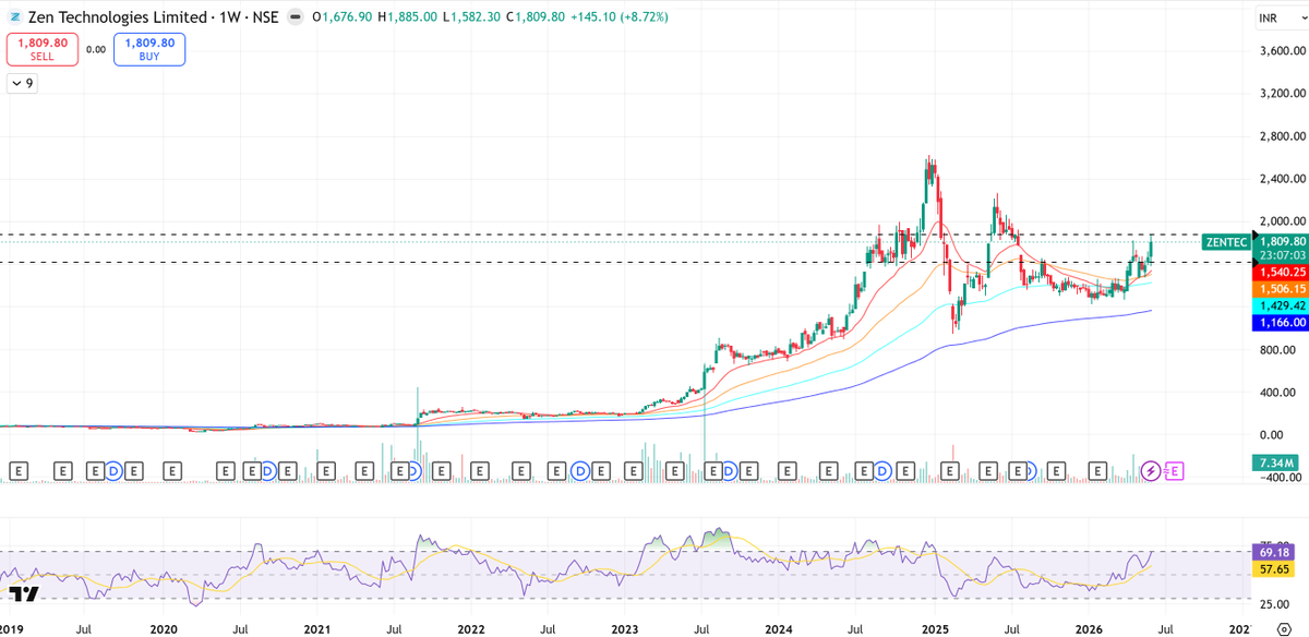 CapitalOutlier's tweet photo. 1/2 
The defense sector never changes.

People dumped #ZENTEC near ₹1,400 when it was stuck in a painful correction, and fear was everywhere.

Now they are frantically rushing in at ₹1,809 after a massive +7.21% breakout session.

Same stock. Different emotions.
That's why a vertical price spike alone is never a reason to chase.

What's fueling the optimism?
• Geopolitical structural scaling cues
• Fresh localized domestic order pipeline expectations
• Heavy institutional volume piling into the tape

But here's the question nobody is asking:
If the future structural story is getting stronger, why are the current operational margins collapsing?

Key levels to watch:
• Support: ₹1,616–₹1,638
• Major Support: ₹1,498–₹1,514
• Current Price: ₹1,809.80
• Resistance: ₹1,885.00
• Major Resistance: ₹2,200–₹2,500+

The short-term trend has cleanly flipped bullish.

The core trailing financial engine hasn't.

And that's where things get interesting. 

👇 Part 2: The numbers most momentum traders are completely ignoring. 

#ZENTEC #ZenTechnologies #StockMarketIndia #TechnicalAnalysis #PriceAction #DefenseSector #BreakoutTrading