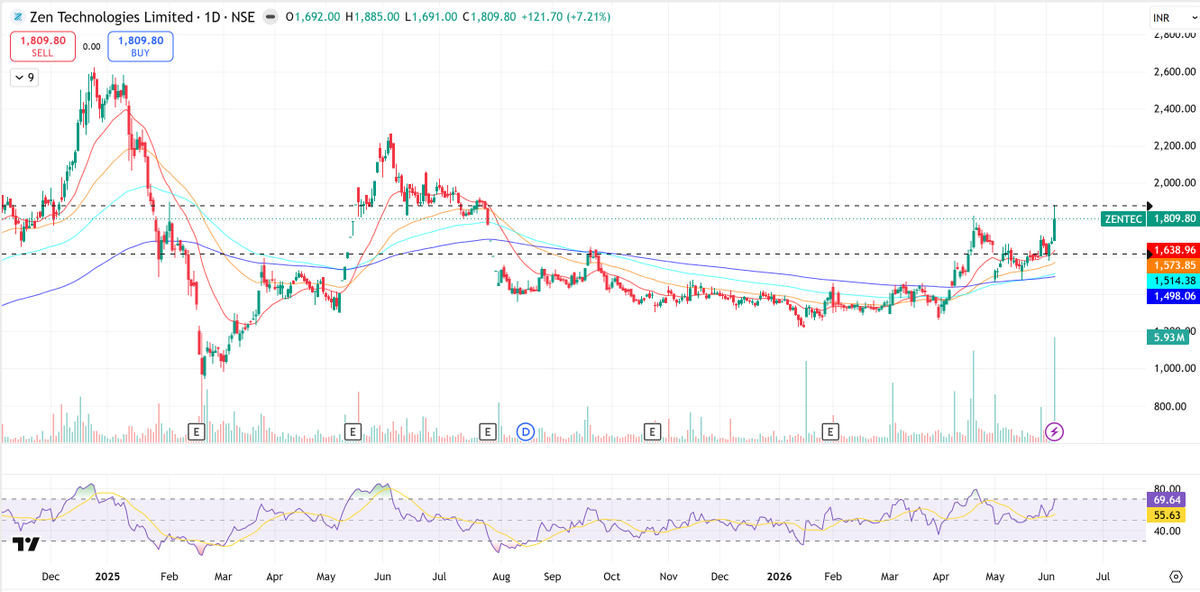 CapitalOutlier's tweet photo. 1/2 
The defense sector never changes.

People dumped #ZENTEC near ₹1,400 when it was stuck in a painful correction, and fear was everywhere.

Now they are frantically rushing in at ₹1,809 after a massive +7.21% breakout session.

Same stock. Different emotions.
That's why a vertical price spike alone is never a reason to chase.

What's fueling the optimism?
• Geopolitical structural scaling cues
• Fresh localized domestic order pipeline expectations
• Heavy institutional volume piling into the tape

But here's the question nobody is asking:
If the future structural story is getting stronger, why are the current operational margins collapsing?

Key levels to watch:
• Support: ₹1,616–₹1,638
• Major Support: ₹1,498–₹1,514
• Current Price: ₹1,809.80
• Resistance: ₹1,885.00
• Major Resistance: ₹2,200–₹2,500+

The short-term trend has cleanly flipped bullish.

The core trailing financial engine hasn't.

And that's where things get interesting. 

👇 Part 2: The numbers most momentum traders are completely ignoring. 

#ZENTEC #ZenTechnologies #StockMarketIndia #TechnicalAnalysis #PriceAction #DefenseSector #BreakoutTrading
