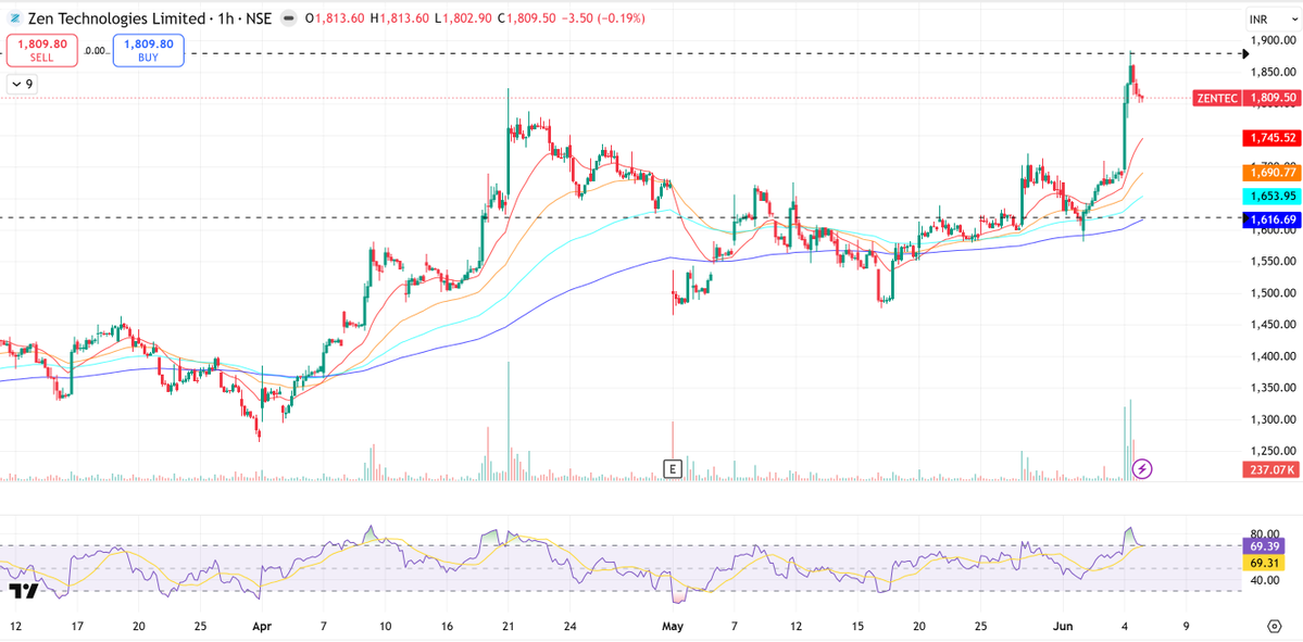 CapitalOutlier's tweet photo. 1/2 
The defense sector never changes.

People dumped #ZENTEC near ₹1,400 when it was stuck in a painful correction, and fear was everywhere.

Now they are frantically rushing in at ₹1,809 after a massive +7.21% breakout session.

Same stock. Different emotions.
That's why a vertical price spike alone is never a reason to chase.

What's fueling the optimism?
• Geopolitical structural scaling cues
• Fresh localized domestic order pipeline expectations
• Heavy institutional volume piling into the tape

But here's the question nobody is asking:
If the future structural story is getting stronger, why are the current operational margins collapsing?

Key levels to watch:
• Support: ₹1,616–₹1,638
• Major Support: ₹1,498–₹1,514
• Current Price: ₹1,809.80
• Resistance: ₹1,885.00
• Major Resistance: ₹2,200–₹2,500+

The short-term trend has cleanly flipped bullish.

The core trailing financial engine hasn't.

And that's where things get interesting. 

👇 Part 2: The numbers most momentum traders are completely ignoring. 

#ZENTEC #ZenTechnologies #StockMarketIndia #TechnicalAnalysis #PriceAction #DefenseSector #BreakoutTrading