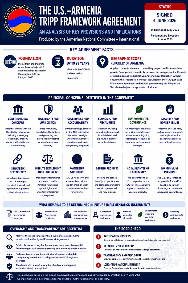 ARF_Party's tweet photo. Armenia and the United States have signed the Framework Agreement between the Republic of Armenia and the United States of America on Strategic Cooperation Concerning the Trump Route for International Peace and Prosperity (TRIPP).

In light of the signing of the Agreement, the Armenian National Committee–International (ANC-International) has revised and updated its Policy Brief: Comprehensive Critical Analysis of the TRIPP Armenia–U.S. Framework Agreement, originally published on May 29.

The Washington tripartite agreement called for “unimpeded connectivity between the main part of the Republic of Azerbaijan and its Nakhchivan Autonomous Republic through the territory of the Republic of Armenia, with reciprocal benefits for international and intra-state connectivity for the Republic of Armenia.”

The central concern raised by this analysis is that the TRIPP Framework Agreement, in its current form, may institutionalize a deeply asymmetric legal and governance structure that provides no enforceable reciprocal connectivity rights for Armenia while potentially constraining the country’s long-term strategic autonomy.

The key question is not connectivity itself, but whether the TRIPP Agreement creates a long-term asymmetric framework that limits Armenia’s strategic autonomy without guaranteeing enforceable reciprocal rights in return.

Read more ➡️ https://t.co/Ed4bGIpat1