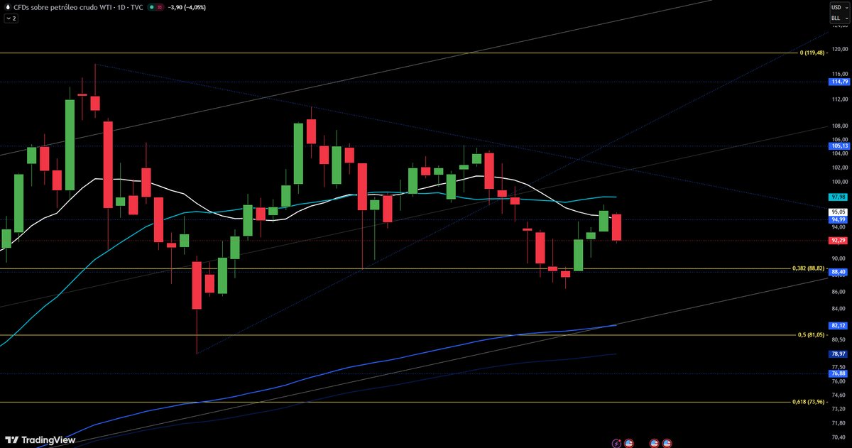 MaynardCapital's tweet photo. $USOIL / $USO - #Crudeoil 🛢️
El petróleo reacciona a la baja después de la suba de ayer, perdiendo la zona de los ~95 USD y la WMA21. En caso de cerrar así, podría ir a testear nuevamente el soporte de los ~88 USD. Necesita superar la SMA30 para habilitar un nuevo swing alcista. https://t.co/lF9aABFBZs