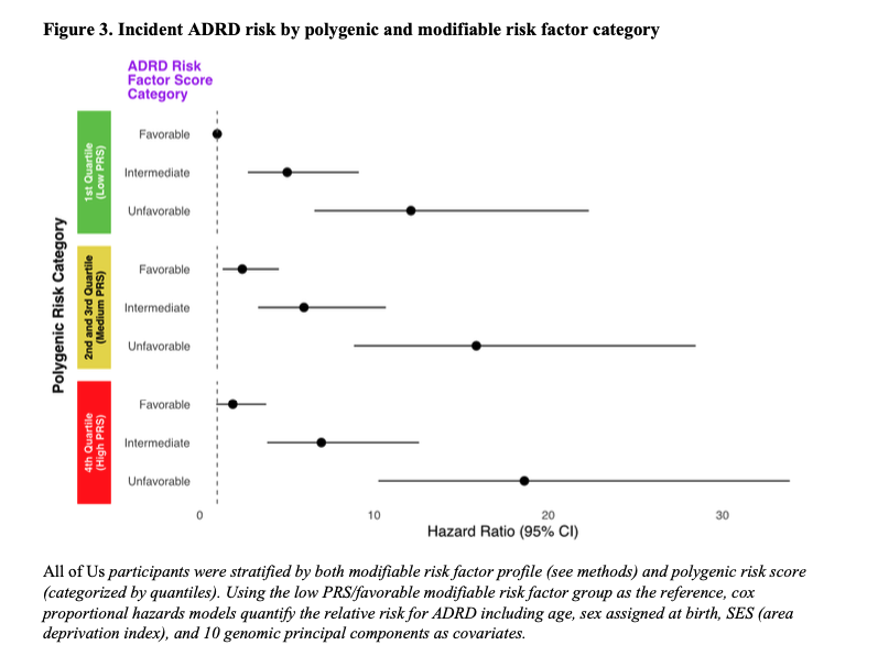 Clayton_Mansel's tweet photo. However, when we put the data together, we found that a more favorable modifiable risk factor profile completely mitigated ADRD risk regardless of polygenic risk score: https://t.co/VtuaCHelSU