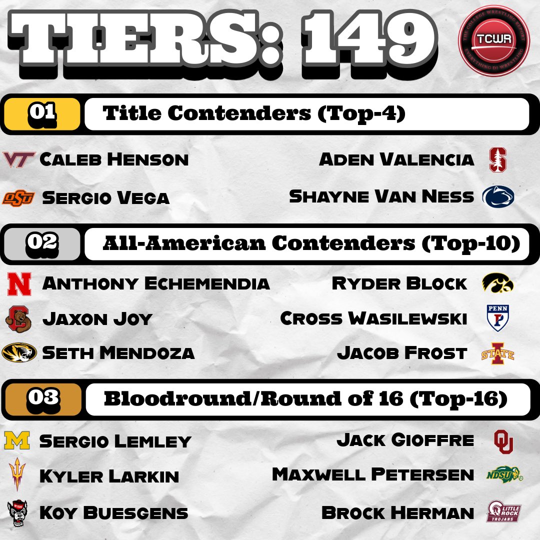 TheCollegeWrR's tweet photo. 🚨Tier Rankings: 149🚨 https://t.co/EZIAhTBZ0n