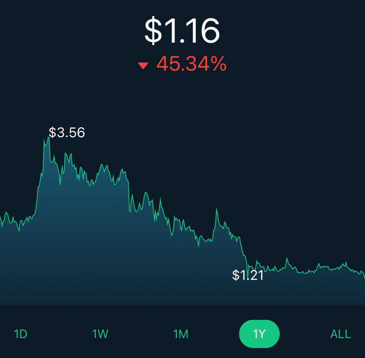 stephlutz's tweet photo. Trust me bro it is going to the moon 🙈

“But wait, there is a new banking system”

“It will flip like the RV”

Soon people will understand the phrase, Be Careful Who you Follow https://t.co/9o0eyd3IEv