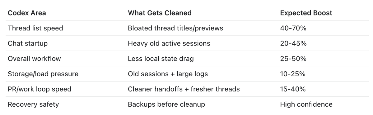 jumperz's tweet photo. if you run codex this is worth 5 min.

it cleans up bloated thread metadata, old sessions, and logs...estimated boost is 25-50% on overall speed and workflow.

it starts with a report-only scan so you see what’s slowing you down before changing anything then

steps are simple:

>run report-only first
>reate handoffs for important active chats
>backup local codex state before maintenance
>close Codex before applying
>apply maintenance
>metadata repair only if report shows huge thread title/preview bloat
>run report again

You will notice the difference fast, especially if your codex has months of old chats, giant thread previews, and heavy logs sitting around...