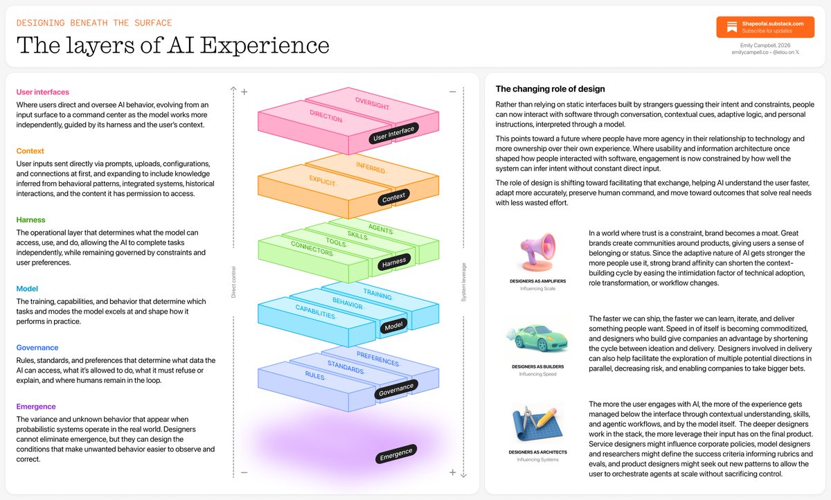 elou's tweet photo. Designers can't control every model output, but we can design the conditions that shape generation. Over the last year I've constructed a framework for myself to make sense of how AI is changing our roles, what we work on, and what we can influence. 

(full post in the comments) https://t.co/wpQkAJ7xjM