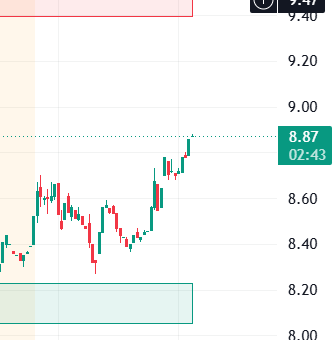 TomTING81's tweet photo. $IMSR 
Currently 8.88, next resistance around 9.4 ish.
If you have taken call and long at 8.4... well done! https://t.co/DX42ctN46W