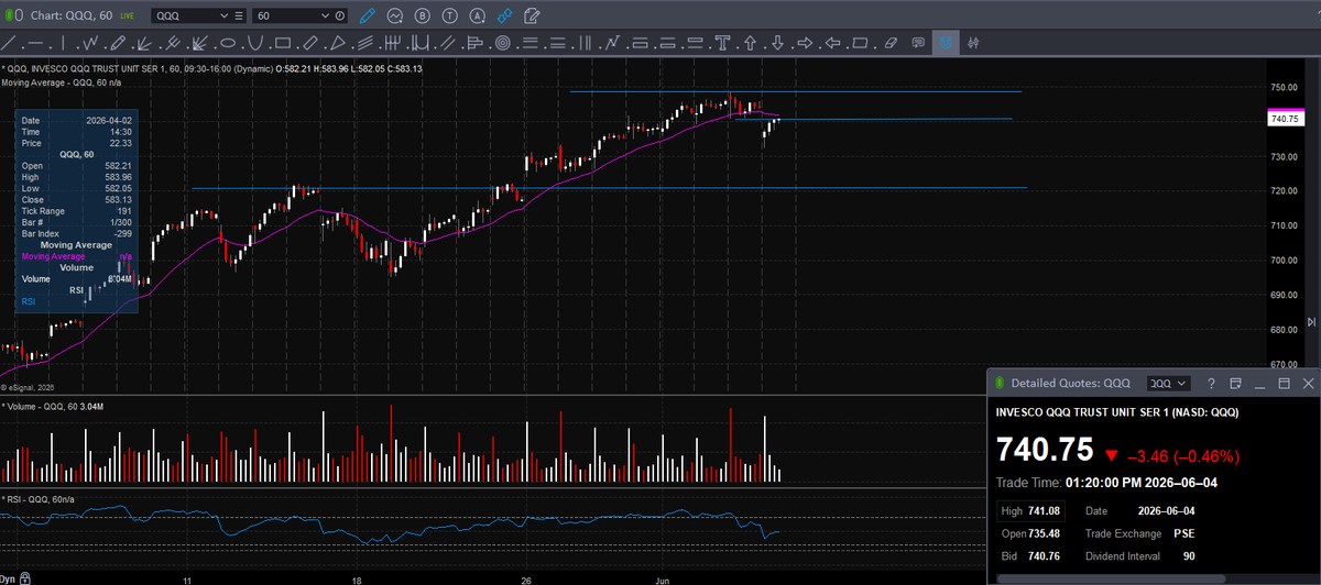 TraderZ's tweet photo. Thinking out loud

$QQQ either revisits its ATH $7 higher or it trades back into $720 support before. 

Long $7 upside
Short $21 downside

Timeframes matter https://t.co/bjwV9N1rWW