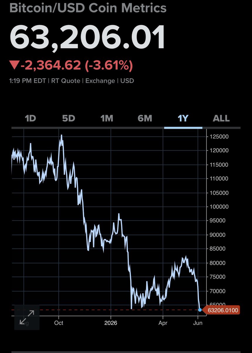 2000STOCKMASTER's tweet photo. $MSTR  IT WAS NICE KNOWING YOU LOL THIS IS NOT A CHART YOU WANNA BUY INTO ANYTHING EVER LOL #BITCOIN https://t.co/ohdrQmkVw1