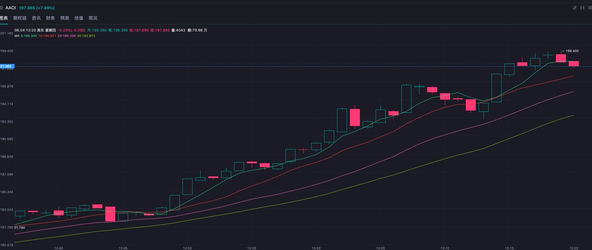 emperinter's tweet photo. $AAOI 199止盈了，这趋势太疯狂了，不敢继续追高！ https://t.co/jQQwNyJAma
