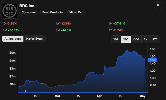 CEOStockWatcher's tweet photo. Founder at BRC Inc. $BRCC sold $2.98M (3rd largest sale, out of 3). 

Rip Sell: the stock was up 37% in the previous month. 

Reversal: they made 1 straight purchases before this sale. 

Their last sale was 624 days ago. https://t.co/mqedbrv2ng