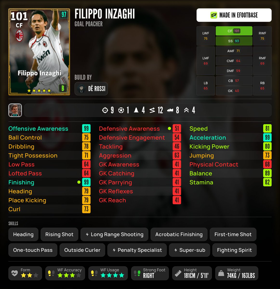 isis_al70's tweet photo. Lesson time.

OVR. What is OVR? How is it determined? How does it impact a player?

Merely looking at this Inzaghi stats you'd say he shouldn't be 105.
But why is he 105??

What determines the OVR? OVR is generated by a formula from some certain stats based on position.

How HIGH the VALUES are in those specific STATS will inherently determine your OVR without even meaning anything on paper or in-game.

In Inzaghi's case, his 105 is from the extremely high Offensive Awareness, High Finishing and High Acceleration.
As you can see, the rest are pretty mediocre compared to what other 105 CFs look like.

For more understanding, let's use a 101 rated Inzaghi card VS a 101 rated epic( El-Hadji Diouf without second booster)

-The OVR of a player doesn't determine how good a player is.
What determines how good the player is the stat distribution.

With what I can still recollect; 

CF - Offensive awareness, Finishing & Acceleration are the top 3 OVR determinants.

Wingers - Ball Control, Dribbling, Tight Possession, Speed and Acceleration are the top determinants of OVR.

Just 90/95 or 100 in just these stats and 60-70 in the rest of the stats could get the player up to 102 OVR.

The complete list for other POSITIONS would be for a later date.

Thank you for reading.