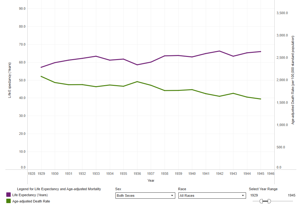 Static_FX's tweet photo. @WeeklySoapbox @PalominoOMG @MarkOliverio @VigilantFox overall, life expectancy continued to rise during the great depression and increased by 6 years.

modern medicine beats sanitation.
you can live in filth and still not get measles or polio or.. etc because of a vaccines https://t.co/j46qvkgWSW