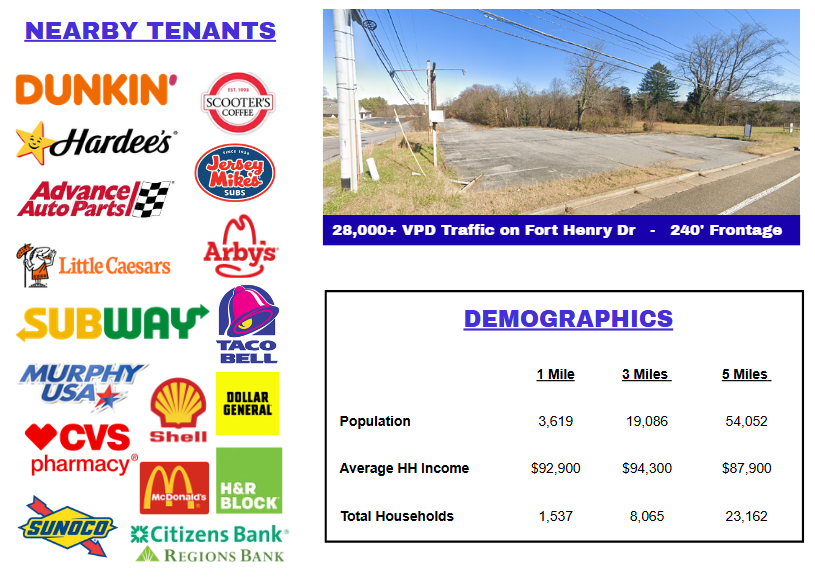GeorgeBaltakian's tweet photo. 3.8 Acre Corner Lot in Kingsport, TN
- Available for GL, BTS, or Sale
- 240' Frontage
- 28,000 Cars Per Day
- Single or Multi-Tenant Scenarios
Link in Bio or DM for info.@GeorgeBaltakian
#commercialrealestate #realestatedevelopment #realestateinvesting https://t.co/JJ5wtXYsuZ