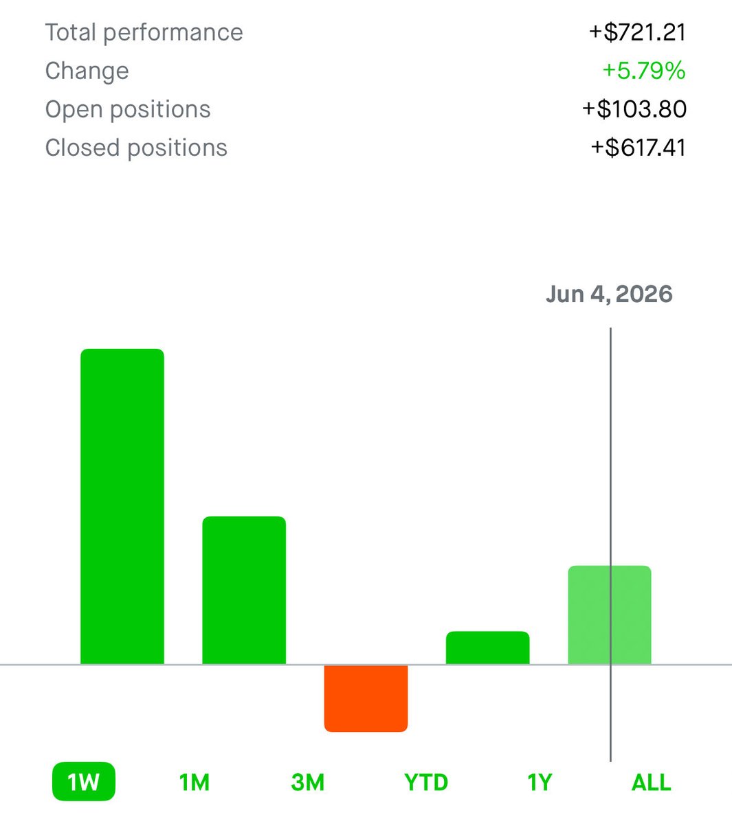 stackthesegains's tweet photo. Day 1 with no PDT rule and the trading account ate. 

Traded:
$SPX 0DTE + 
$AOSL scalp. 

Booked 🟢 +$617 today. 

Calling it early, if I overtrade, I’m definitely giving back some gains. 

Also cut my losses on my $IBM swing. RIP

How did you all do today? https://t.co/DRlarK14LP