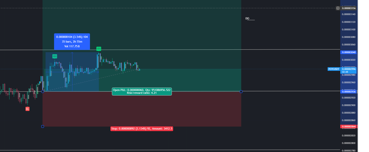 CryptoAb661's tweet photo. Update:

+3.5% from entry.

Stop moved to breakeven. 

Manage Yourself From Here.

Watching for expansion.

#PEPE https://t.co/JyZjpmU2rt