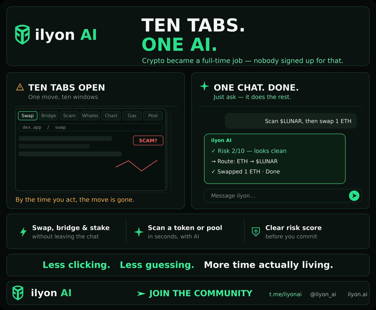 ilyonProtocol's tweet photo. Crypto turned into a full time job and nobody signed up for that.

Ten tabs open. One for swaps, one for bridges, one to check if the token is a scam, one to track the whales. By the time you act, the move is gone.

ILYON AI puts it in one place.

⚡ Swap, bridge and stake without leaving the chat 🧠 Ask the AI to scan a token or pool in seconds 🛡️ Get a clear risk score before you commit
Less clicking. Less guessing. More time actually living.
Join the community for the latest updates - https://t.co/qYwXyO2Lqy

https://t.co/TS0StwhQf5

#Crypto #DeFi #AI