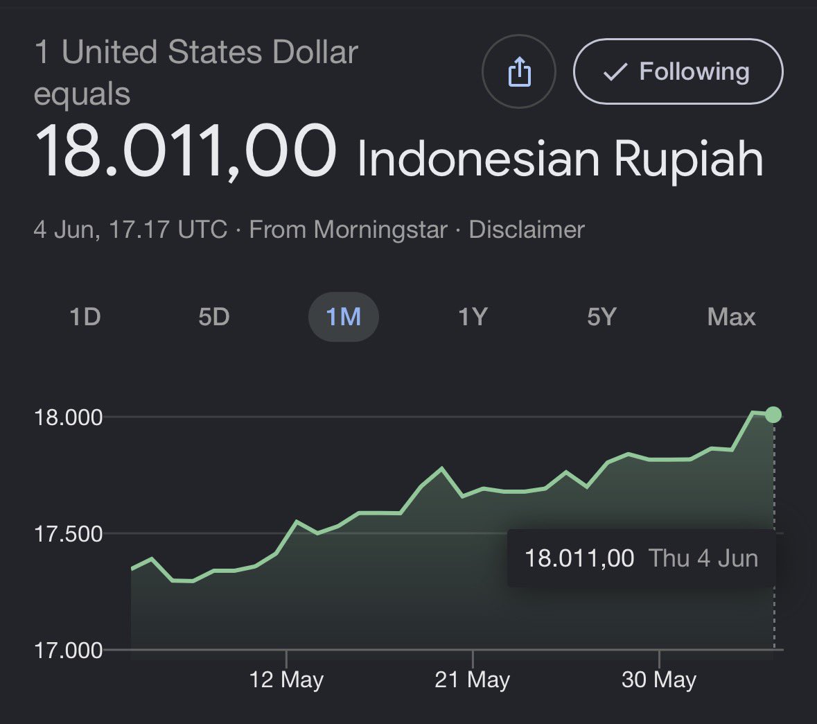silatwtx's tweet photo. kayaknya udah jadi rutinitas seminggu ini sblm tidur ngecek nilai tukar dulu wkwkwk
ini kira2 bakal berapa lama lagi 1 USD nyentuh Rp20.000 yak😭😭 https://t.co/X1XApsesI9