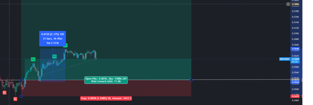 CryptoAb661's tweet photo. Update:

+2% from entry.

Stop moved to breakeven.

Risk removed. Manage Yourself From Here

Now letting the market decide.

#MNT https://t.co/PMxukLZR1L