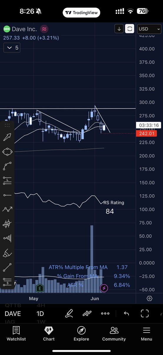 TheTraderPilot's tweet photo. $DAVE i like whats it doing today, the inside action here is encouraging to enter from a breakout of this DTL tomm. https://t.co/sQAljYVIXw