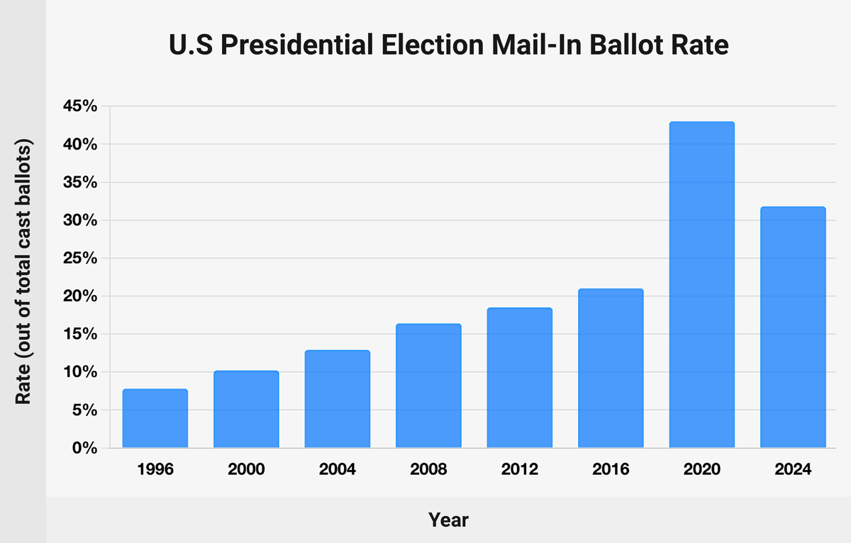 DboneSmacky's tweet photo. @dccommonsense I agree that it's really bad if untrue. There were anomalies in the voting record that haven't been adequately addressed: https://t.co/EfQstEyP6s