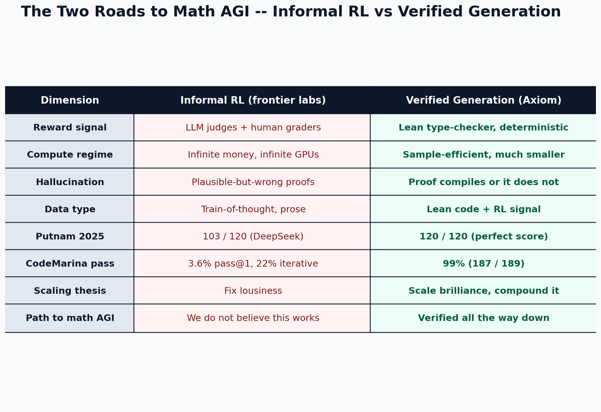AiDevCraft's tweet photo. Carina Hong just raised $200M to tell frontier labs their math AGI roadmap is a dead end.

* Perfect 120/120 on Putnam -- beats best human (110) and best LLM, DeepSeek (103)
* 99% on CodeMarina (code + proof) vs frontier LLMs at 3.6-22%
* Built it in 7 months with 30 people, $1.6B valuation
* Her thesis: verification scales brilliance, it does not fix lousiness
* Frontier labs cannot focus long enough to match the formal-math substrate

Full breakdown above. Source: Latent Space, @latentspacepod.
YouTube: https://t.co/IYNjBPqXGN
