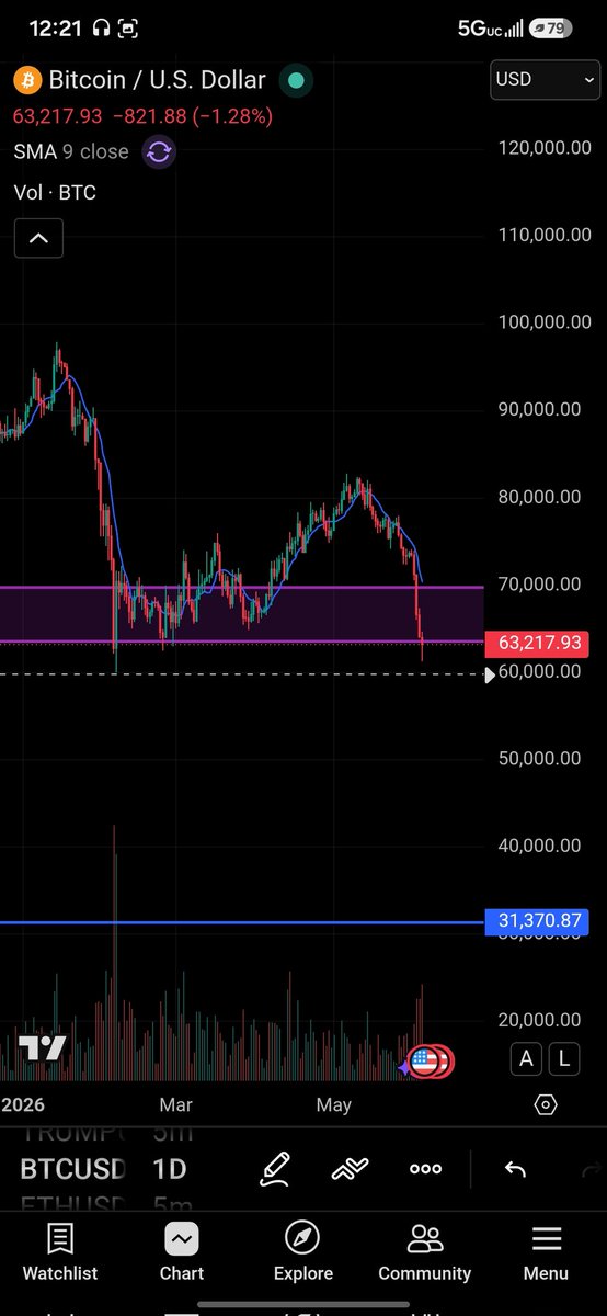 CoolTradeTools's tweet photo. Tightening hourly range on Bitcoin right on big time support. Probably worth watching for a directional decision. Flush support or break hourly range higher potentially good time to keep an eye on it. $BTC $Bitcoin https://t.co/ECiIVMDikN