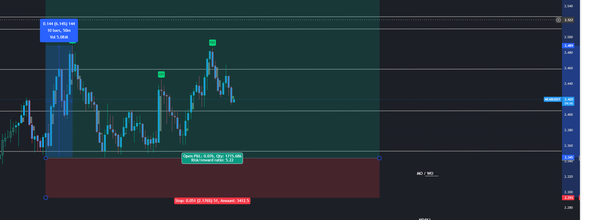 CryptoAb661's tweet photo. Update:

+6% from entry.

Partial profits taken.

Stop moved into profit.

Looking for continuation toward higher liquidity.

#NEAR https://t.co/4kAvdntNxw