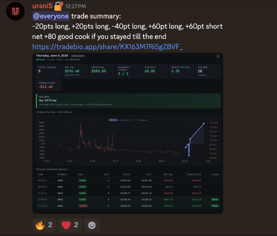uraniStrades's tweet photo. Had a choppy open and a correct bias today, used small size initially, then caught 2 fantastic moves to close out the day $550 in the green. On to tomorrow 🫡

If you want to follow along on eval to payout challenge:
https://t.co/dDCB0MHPLO https://t.co/CVA9uXNwoE