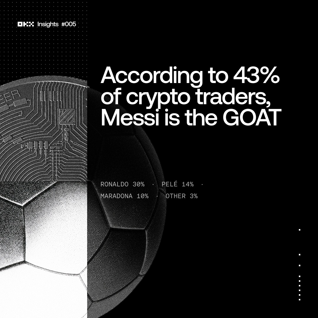 okx's tweet photo. To coincide with the launch of our World Cup Outcomes Market, we surveyed 2K soccer fans who trade crypto.

And the fans have spoken.

The sport most associated with crypto isn't basketball, tennis, or esports. And the GOAT debate? It wasn't close.