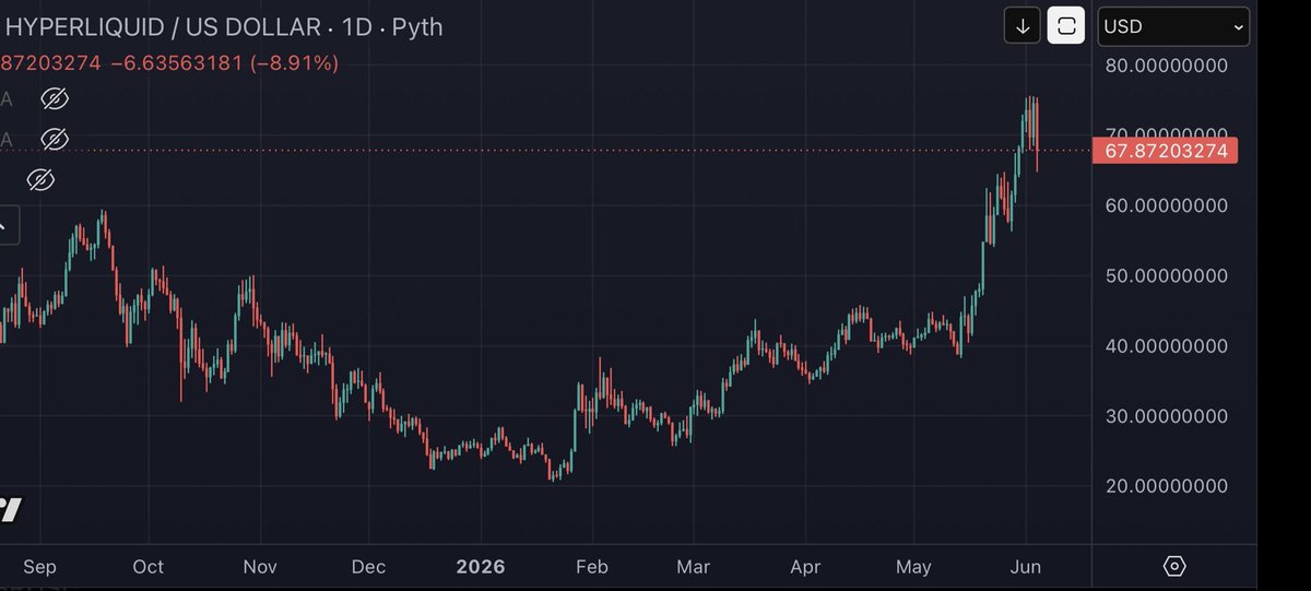 RealmLLC7's tweet photo. hyperliquid:native I’ll post the analysis on this tomorrow, in the meantime try find the historic rhyme within this chart.

Little update, I exited about half the bag between 63 &amp; 73. 

I think its time to focus. More charts soon https://t.co/QotEg5qTyL