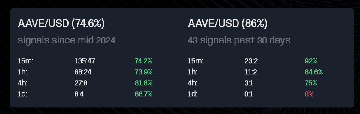 AndyRewNFT's tweet photo. THOR, was the only utility we ever needed to bring to market. It continues to be the way I make money and it has hundreds of active users silently printing in peace. 

An algo with a 70% hit rate is almost too good to be true - But we keep receipts ( for the last 15 years) https://t.co/Ww2DbjLKrX