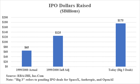 RBAdvisors's tweet photo. Extreme IPO Issuance is one of the classic signs of a bubble. The fact that today it’s BIG IPOs instead of lots of little ones really makes no difference. https://t.co/puLdvs1XHG